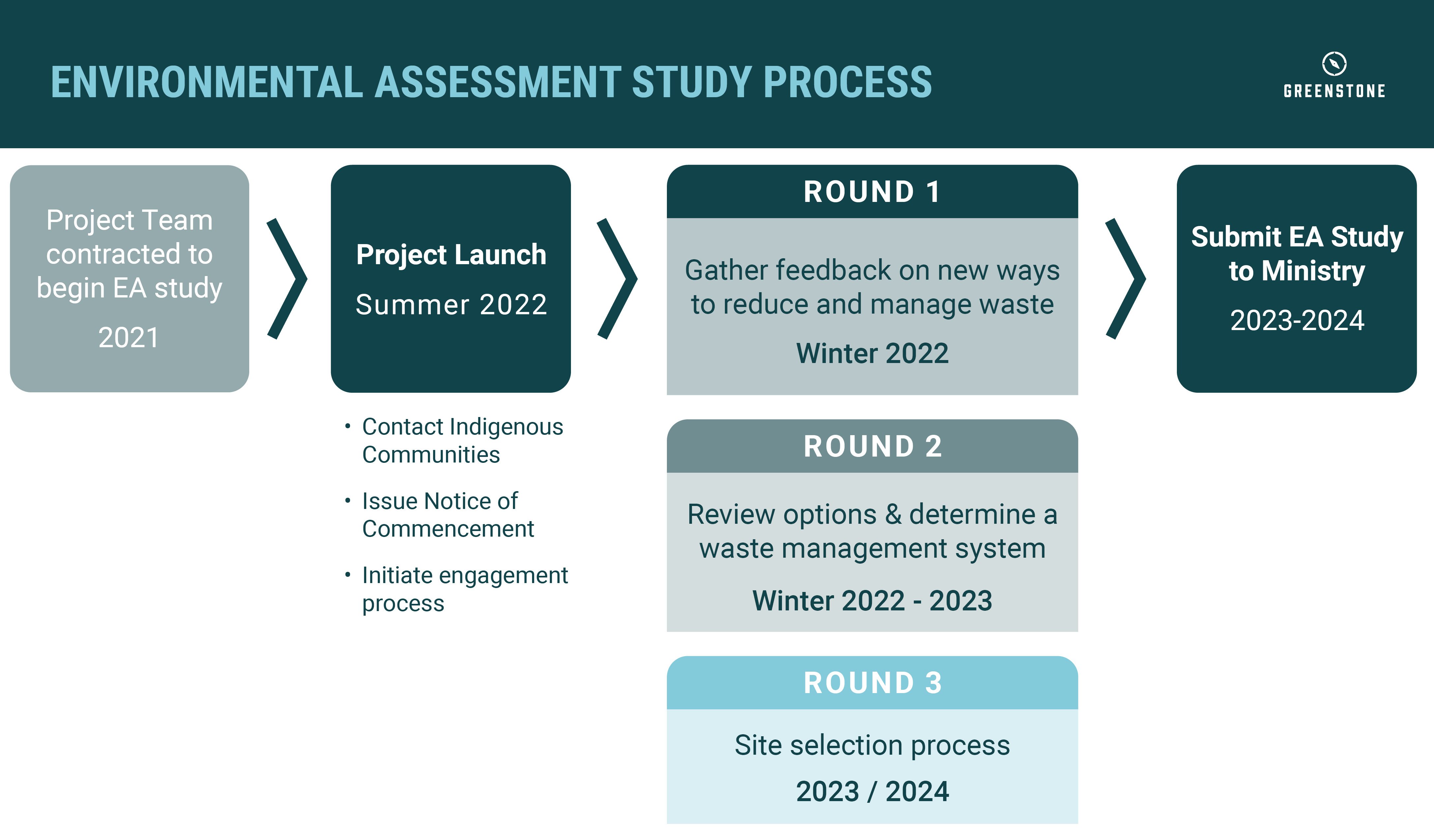Project Timeline Chart